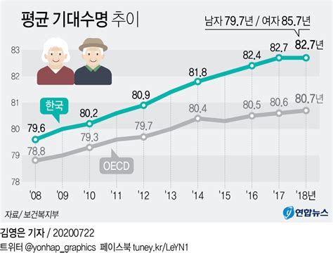 한국인 남자 평균수명 2022